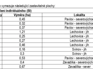 Prodej pozemku pro bydlení, Pavlov, 32279 m2